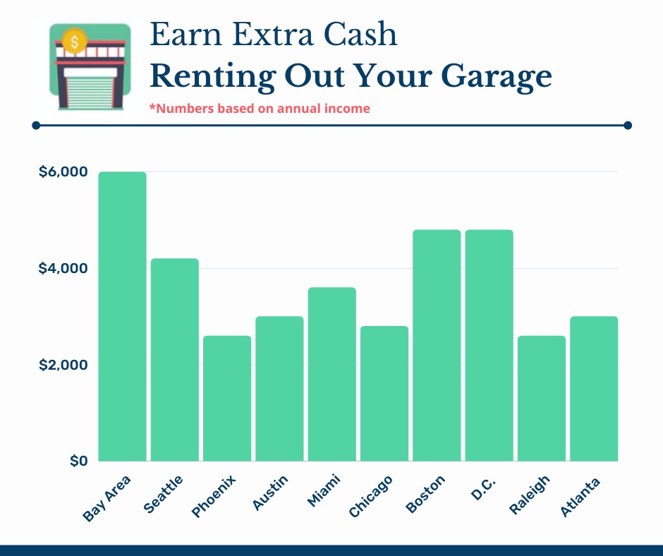 earn extra cash renting your garage